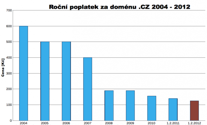 Za posledních 15 let se nejen podstatně zvýšil počet uživatelů Internetu, ale raketově stoupl také počet domén druhé úrovně pod naší národní TLD .cz. Na konci roku 1998 bylo zaregistrováno zhruba 24 tisíc domén .cz. Ke konci března 2013 jejich počet dosáhl hodnoty 1 041 715. Svoji roli nepochybně sehrálo postupné snižování výše ročního poplatku za doménu. 