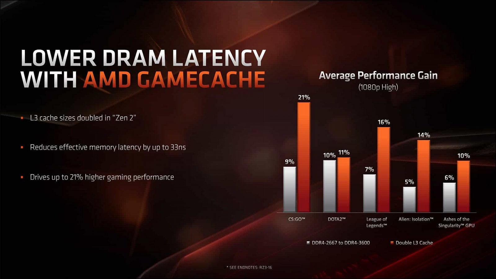 2019-06-Prezentace-architektury-Zen-2-a-CPU-AMD-Ryzen-3000-006.j