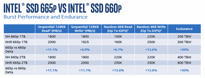 Specifikace pro Intel SSD 665p