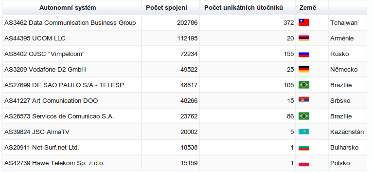 Nejčastější útočníci (listopad 2012 – leden 2013).