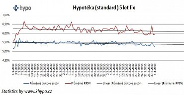 hypoteky_5let_fix