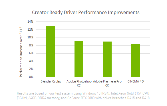 Creator Ready Drivers: benchmarky verze 419.67
