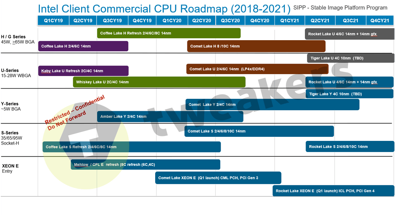 Roadmapa Intelu pro business OEM segment, uniklá v dubnu 2019 (Zdroj: Tweakers)