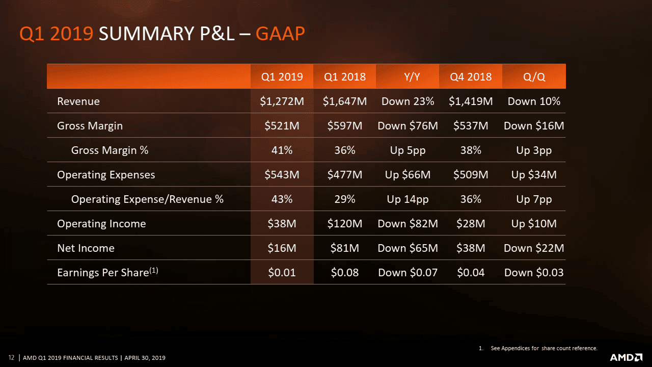 Finanční výsledky AMD za Q1 2019