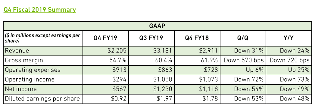 Finanční výsledky Nvidie za Q4 účetního roku 2019 (listopad 2018 až leden 2019)