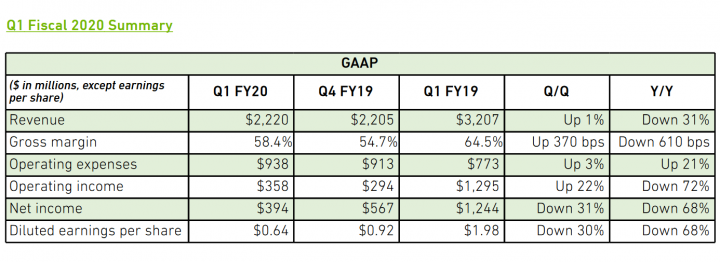 Finanční výsledky Nvidie za Q1 účetního roku 2020 (~Q1 2019)
