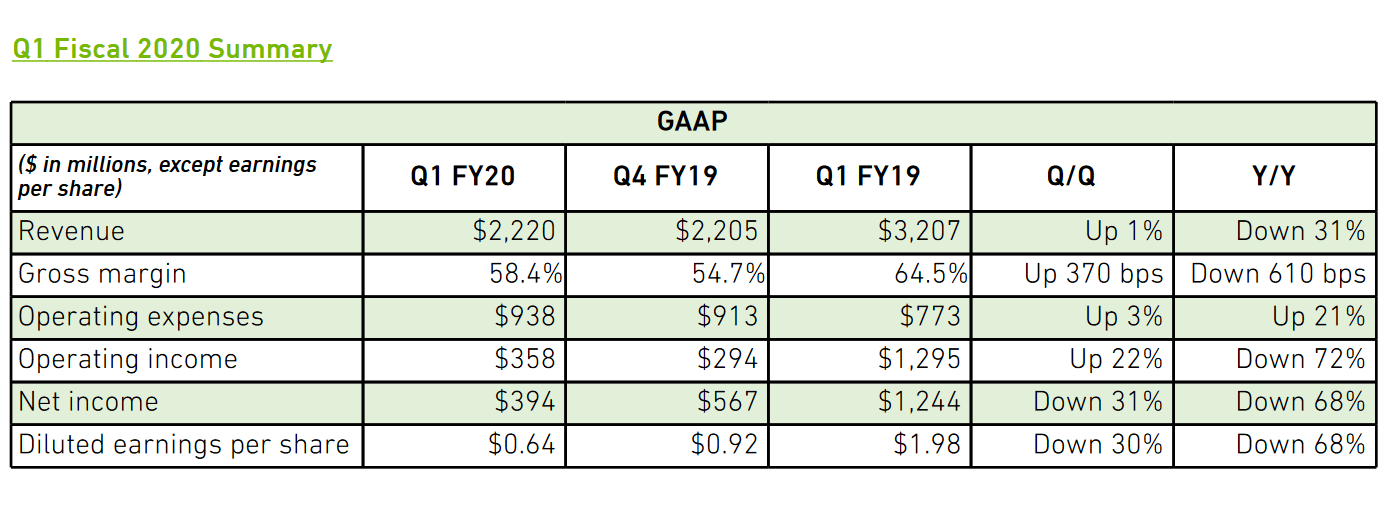 Finanční výsledky Nvidie za Q1 účetního roku 2020 (~Q1 2019)