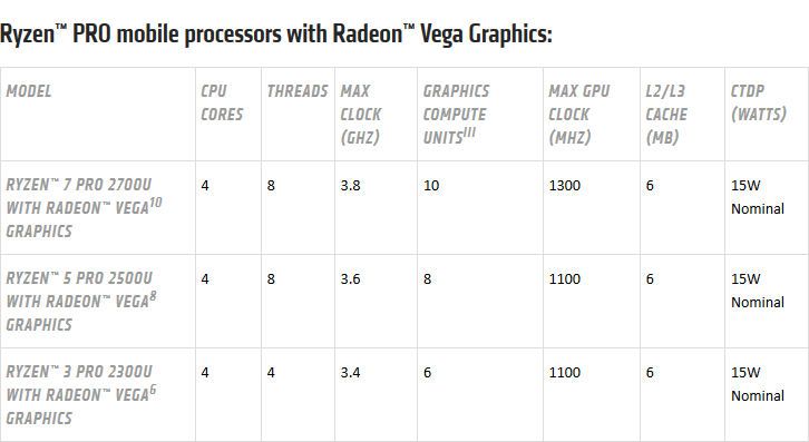 Ryzen Mobile má také verzi Pro, ktero najdete v noteboocích a počítačích pro firemní trh