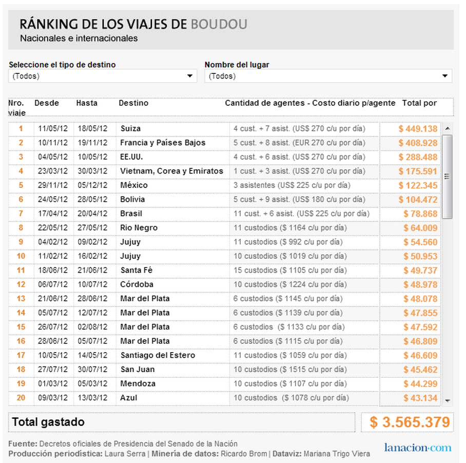 Vítězové Data Journalism Awards 2013