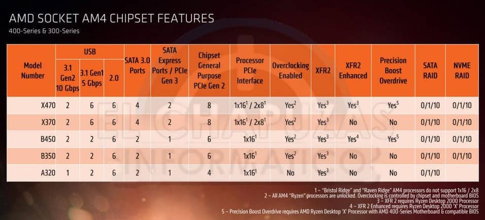 Čipsety AMD pro socket AM4 (před příchodem X570)