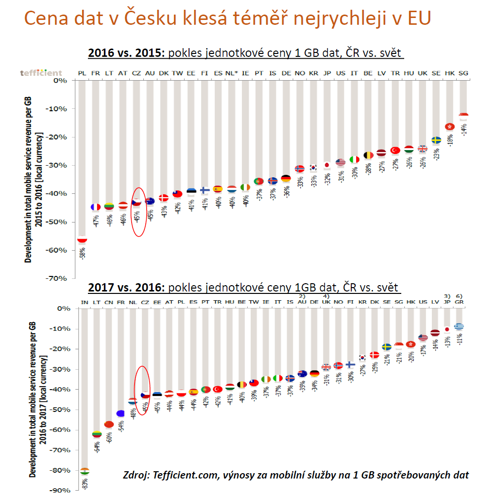 Změny ceny za gigabajt v EU (zdroj: Tefficient /APMS)