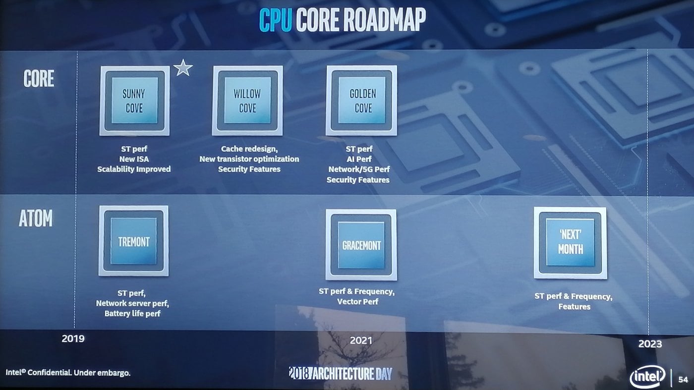 Roadmapa procesorových architektur Intel, zde velká jádra i Atomy, prosinec 2018 (Zdroj: AnandTech)