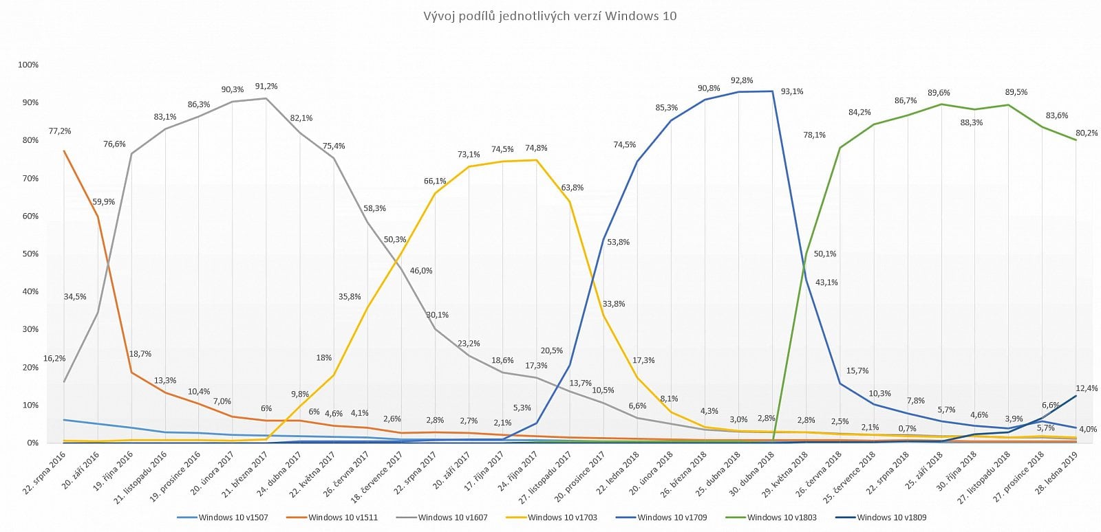 Vývoj podílů jednotlivých verzí Windows 10 aktuální ke dni 28. ledna 2019