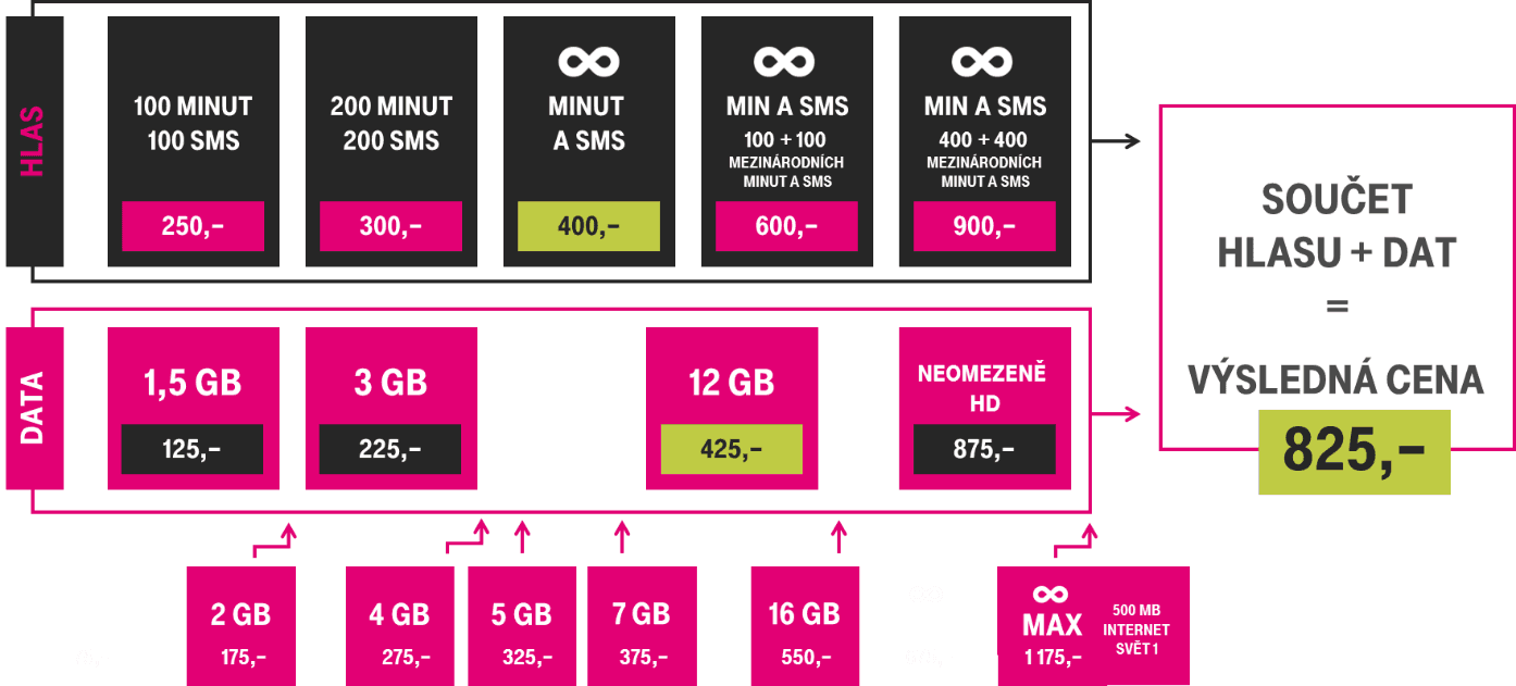 Takhle bude možné skládat tarify u T-Mobilu od 1. září 2019