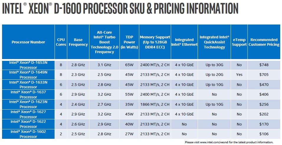 Modely a parametry procesorů Intel Xeon D-1600 Hewitt Lake (Zdroj: ServeTheHome)