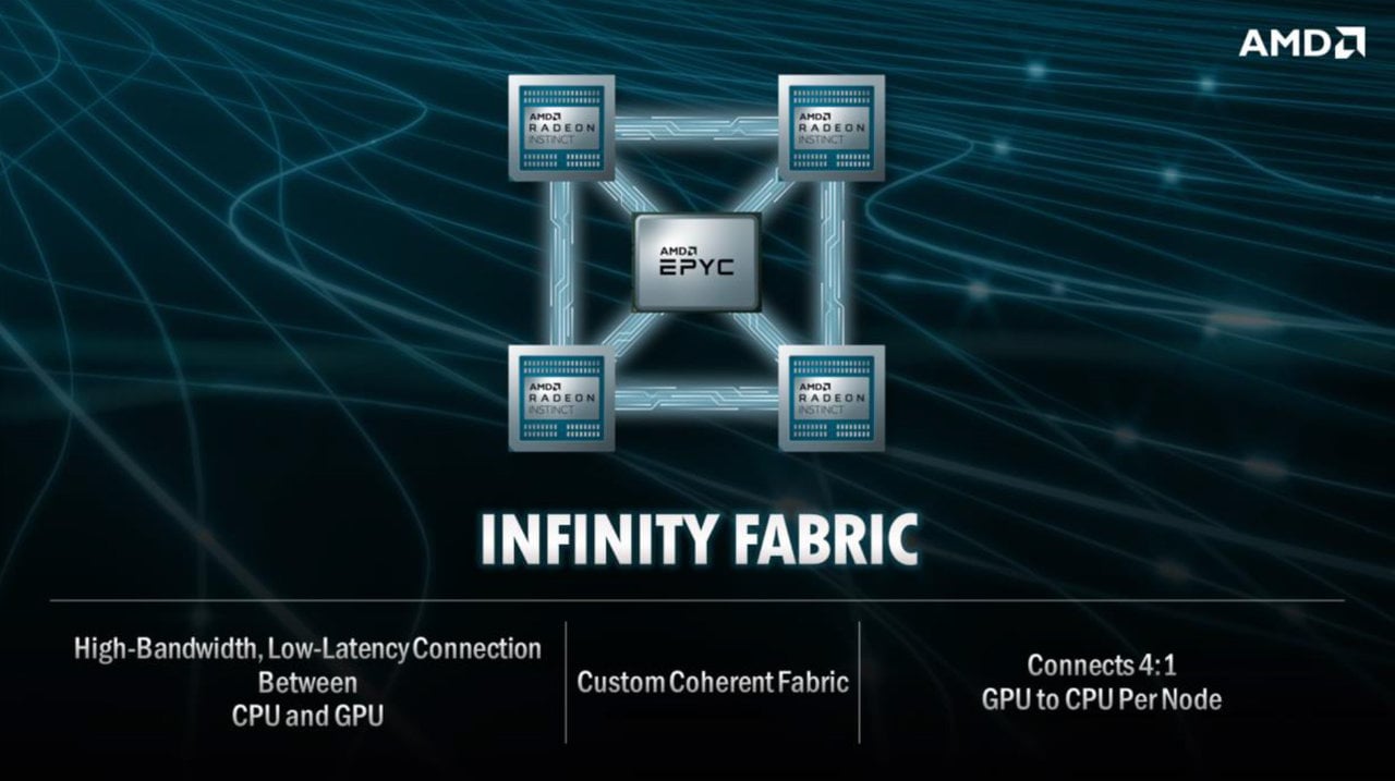 GPU budou k procesorům připojena v poměru čtyři grafiky na jedno CPU, pomocí koherentní logiky Infinity Fabric