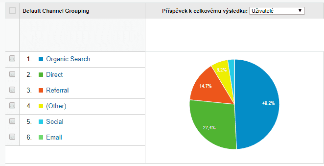 Návštěvnost Cnews.cz ze 49 % generují vyhledávače