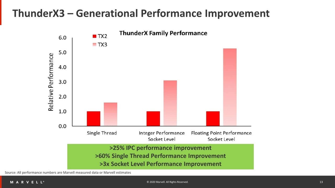 Nárůsty výkonu ThunderX3 pro jednovláknové úlohy, běžný software a floating point SIMD kód