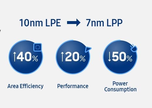 Co přinese přechod z 10nm LPE na 7nm LPP