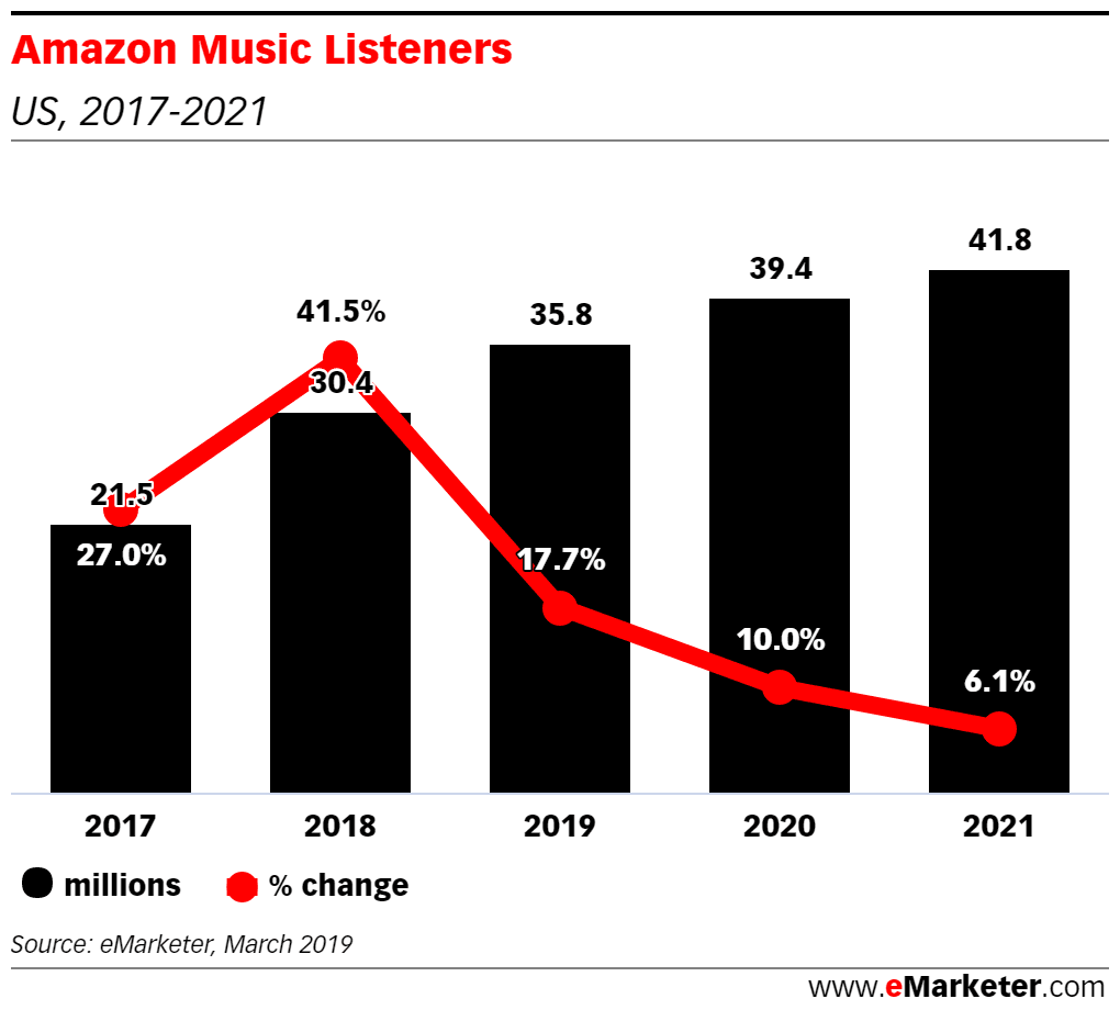 Predikce růstu Amazonu Music v USA (zdroj: eMarketer)