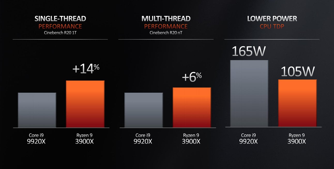 7nm procesory AMD Ryzen 3000 Matisse prezentace 12