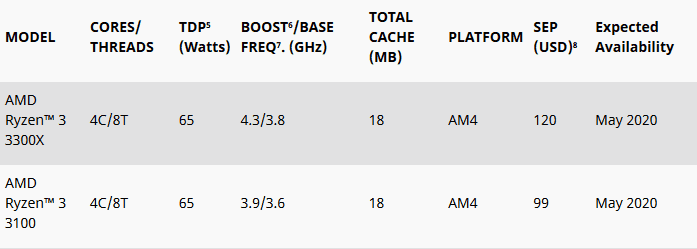 Parametry CPU AMD Ryzen 3 3100 a Ryzen 3 3300X
