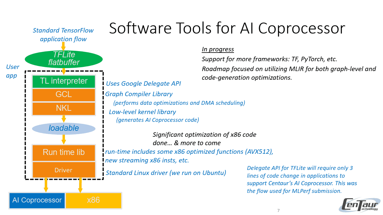 Prezentace next gen x86 architektury Centaur Zhaoxin KX-7000