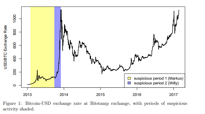 Růst ceny Bitcoinu během řádění Markuse a Willyho