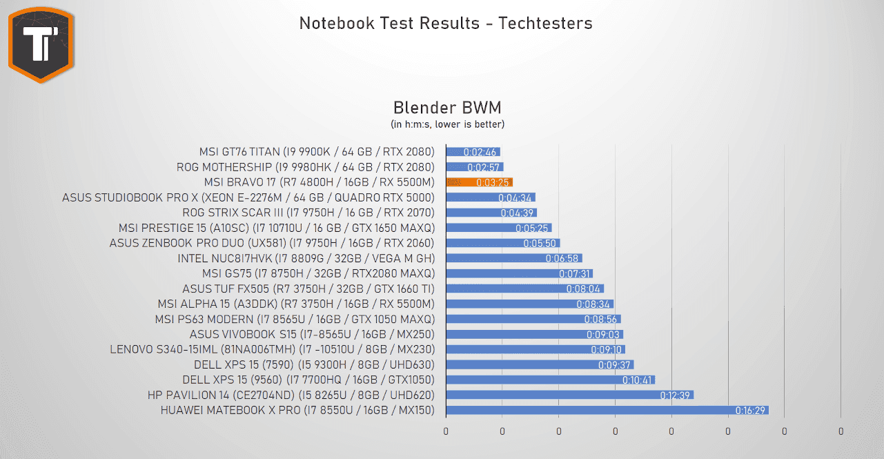 Benchmarky AMD Ryzen 7 4800H zdroj Techtesters 04