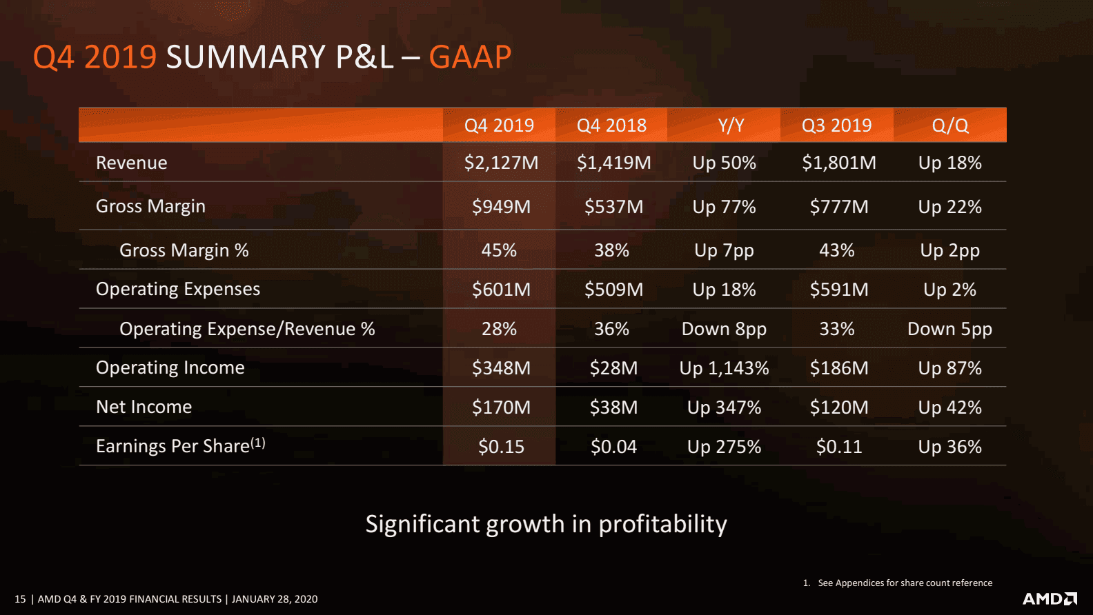 Finanční výsledky AMD za Q4 2019