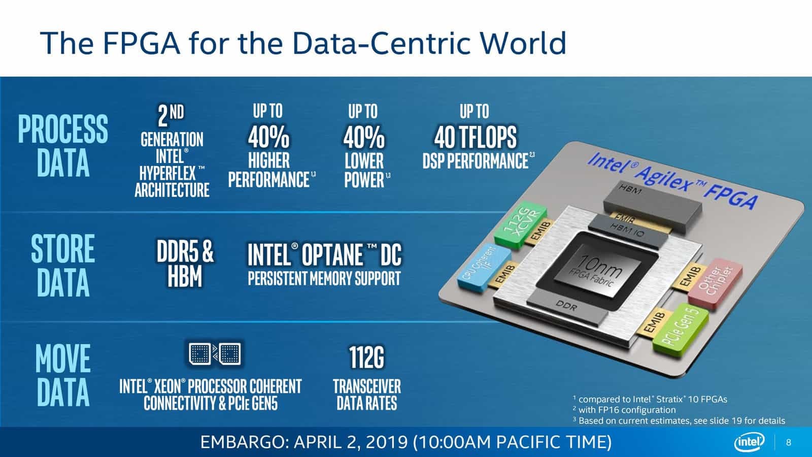 Intel Agilex (Zdroj: AnandTech)