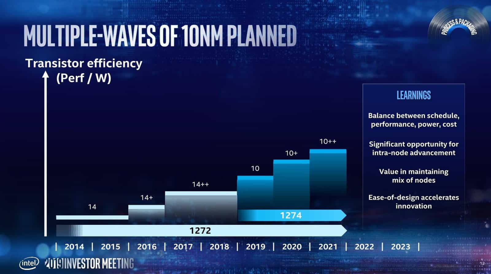 Roadmapa výrobních procesů Intelu pro roky 2019 až 2023 (květen 2019)