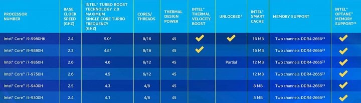 Core 9. generace pro notebooky: specifikace od Intelu