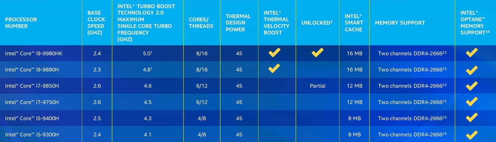 Core 9. generace pro notebooky: specifikace od Intelu