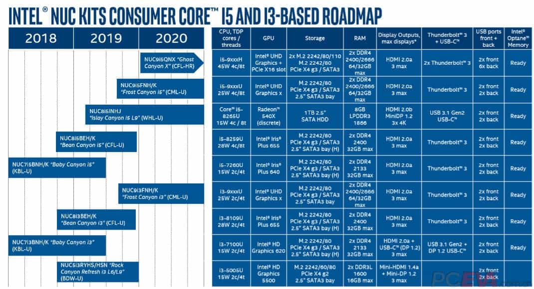 Uniklá roadmapa minipočítačů Intel NUC s procesory Comet Lake-U (Zdroj: PCEVA)