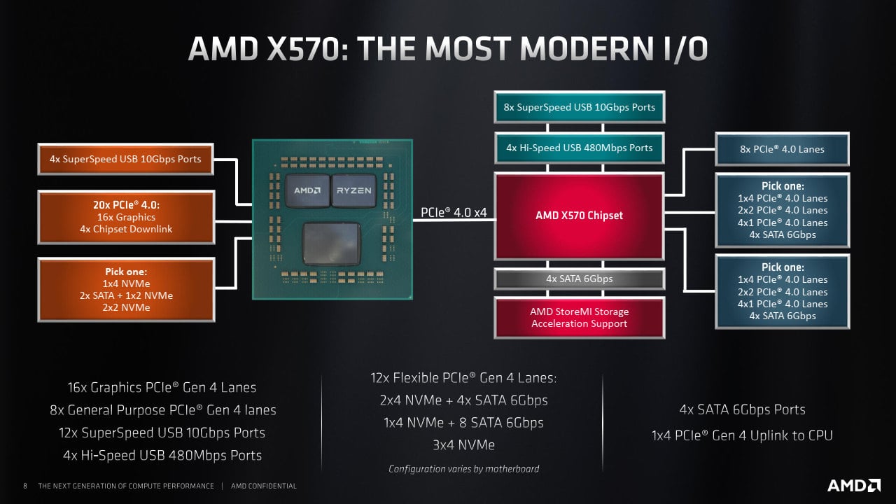 AMD cipset X570 slajdy 06