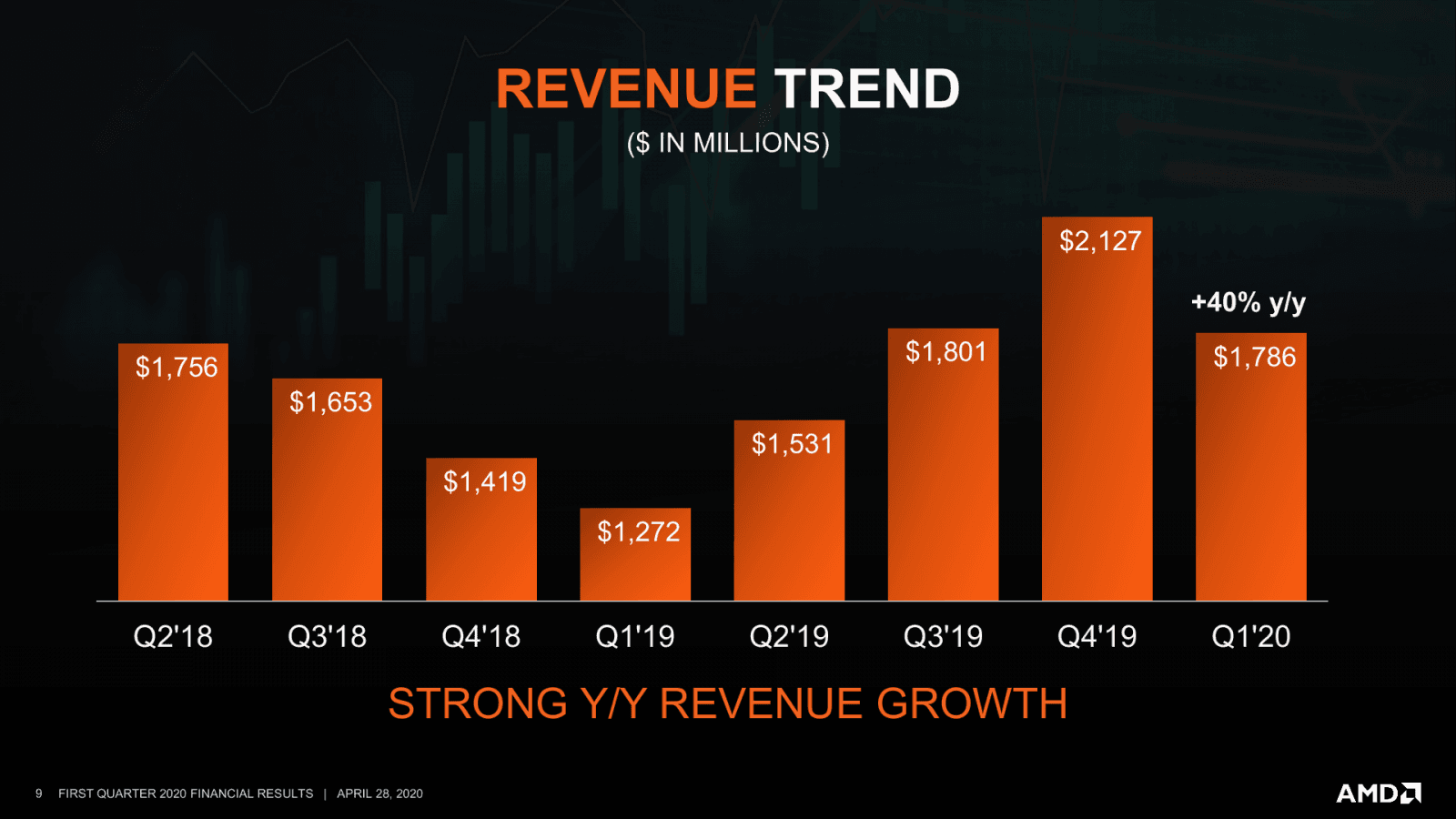 Financni vysledky AMD za Q1 2020 09