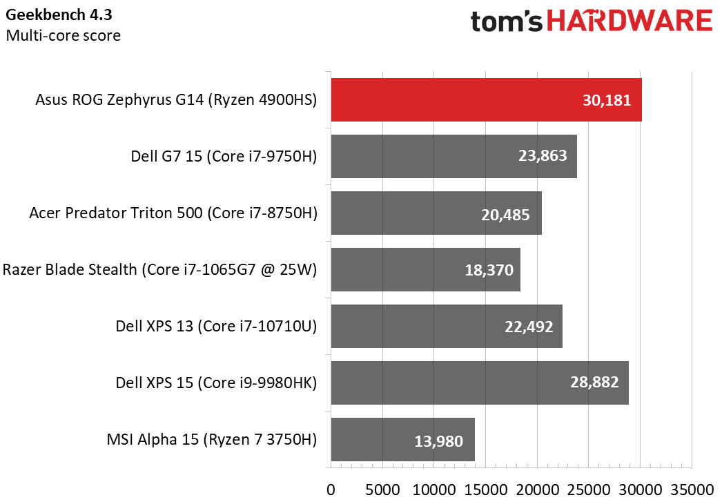 Benchmarky AMD Ryzen 9 4900HS zdroj Toms Hardware 03