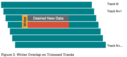 Při SMR zápisu určitého rozsahu dat hlavička při psaní zasáhne i následující stopu (Zdroj: Seagate)