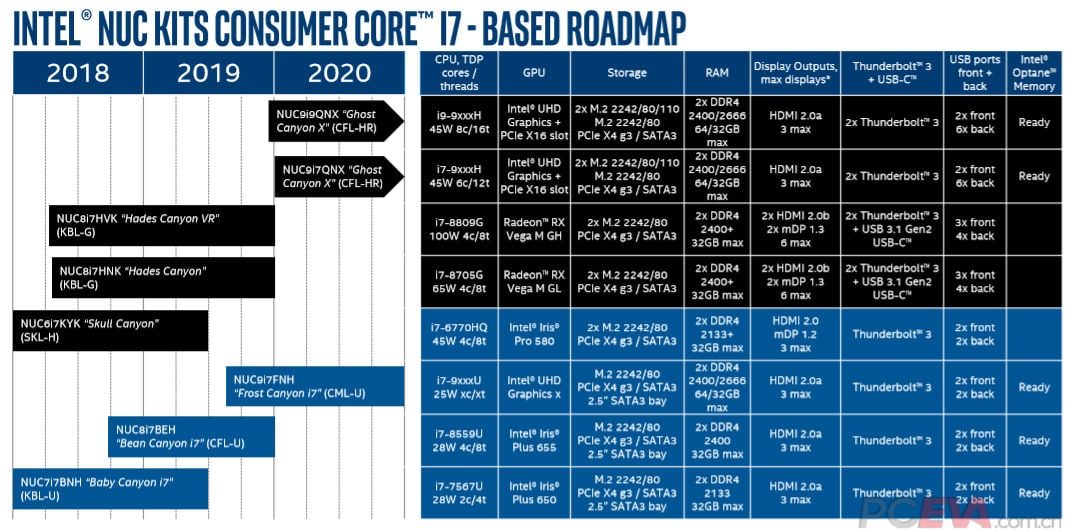 Uniklá roadmapa minipočítačů Intel NUC s procesory Comet Lake-U (Zdroj: PCEVA)