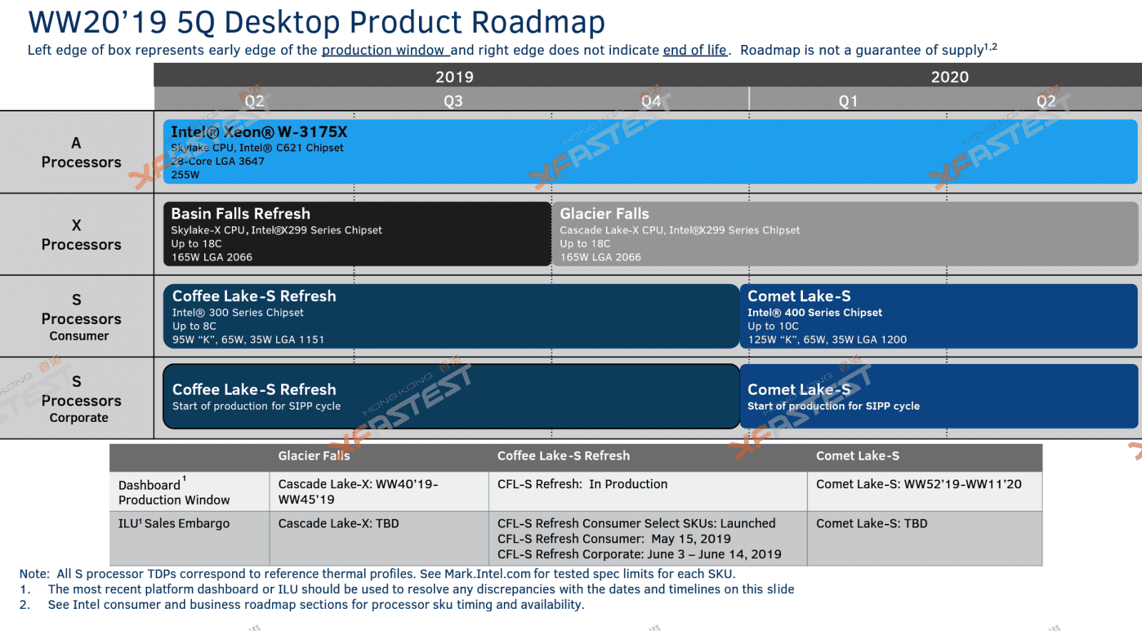 Roadmapa pro procesory Intel Comet Lake, červenec 2019 (Zdroj: XFastest)