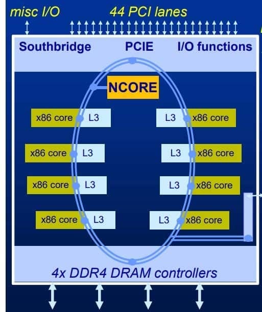 Diagram procesoru Centaur Zhaoxin KX-7000