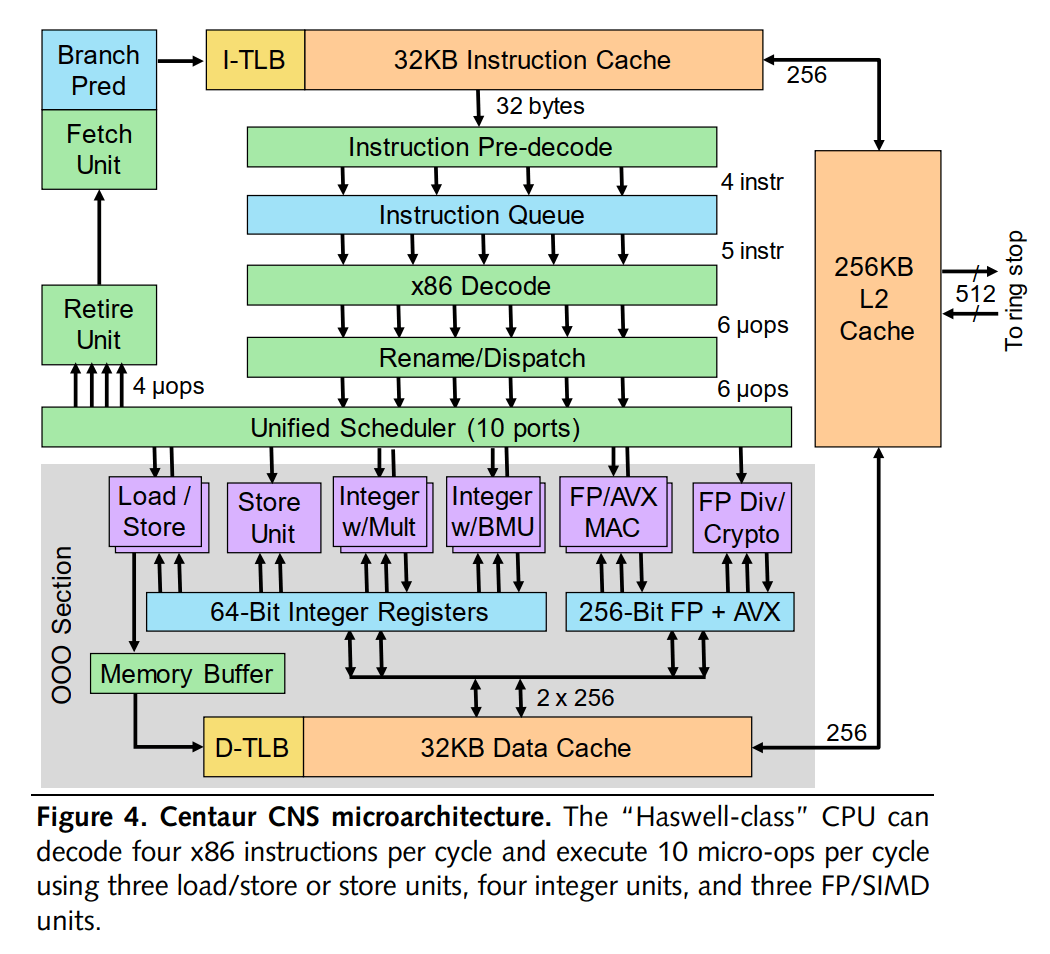 Blokové schéma CPU architektury Centaur CNS (Zdroj: Linley Group Microprocessor Report)