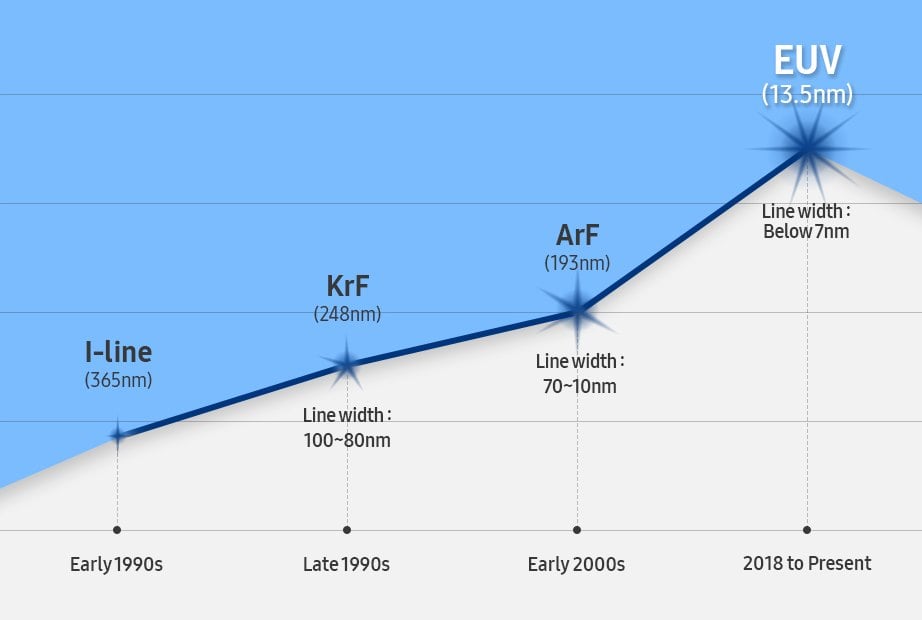 EUV je největší změnou ve výrobním procesu za dlouhou dobu, 193nm záření se používá už hodně dlouho