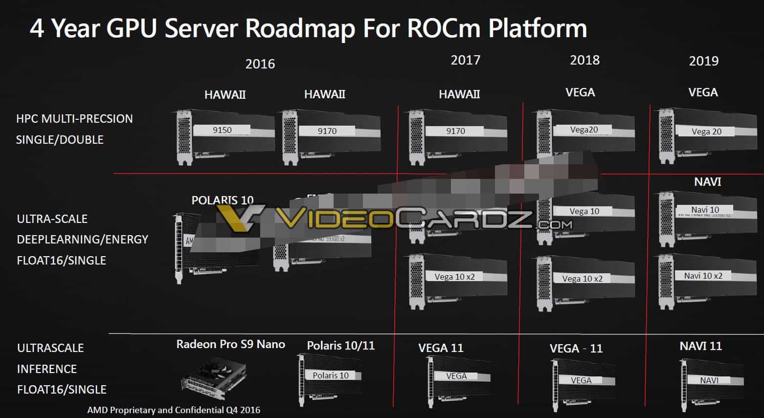 Dřívější roadmapa pro výpočetní segment, uniklá už v roce 2016 uváděla pro generaci Navi dvě GPU, Navi 10 a Navi 11 (Zdroj: VideoCardz)