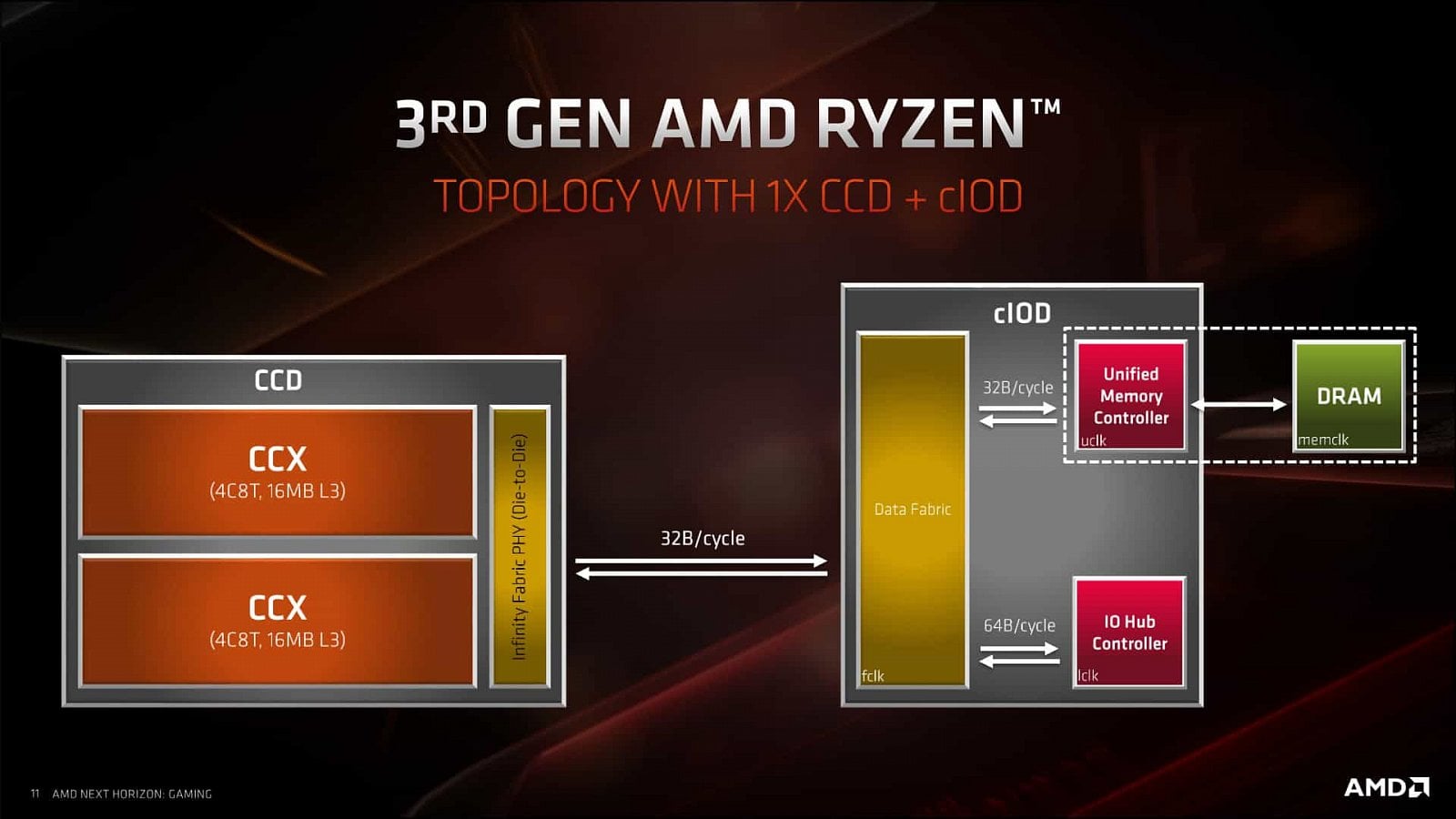 Prezentace architektury Zen 2 a CPU AMD Ryzen 3000 088