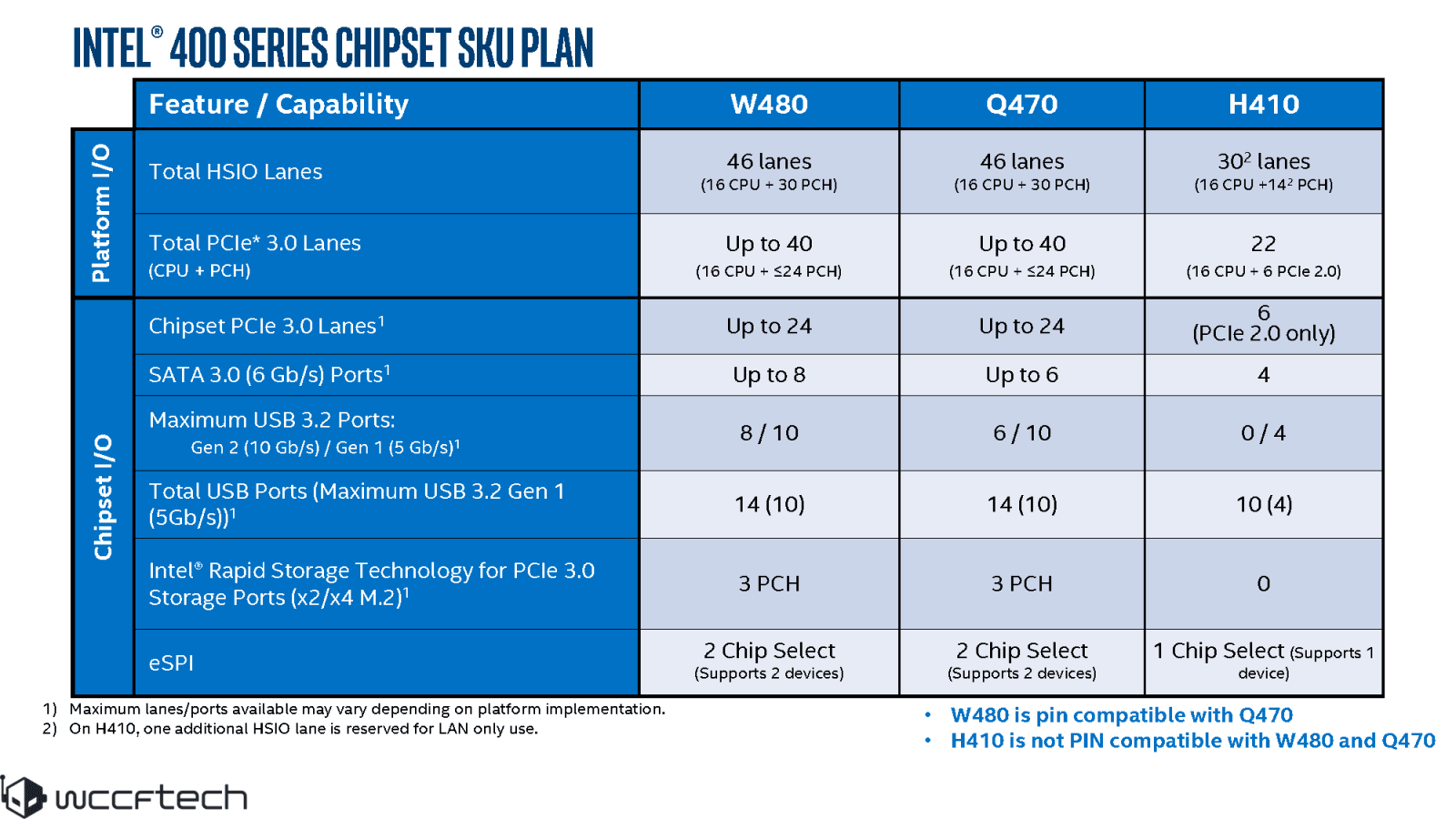 Slajdy k procesorum Intel Comet Lake pro desktop LGA 1200 zdroj WCCFtech 11