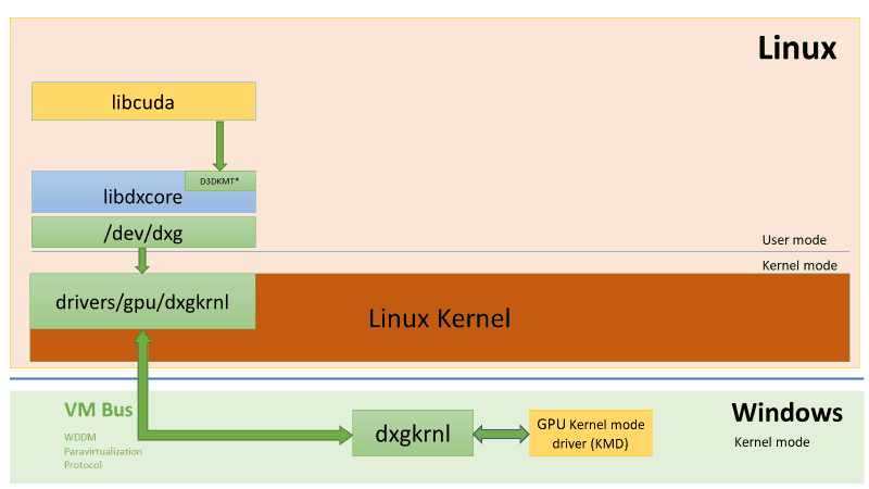 Podpora Cuda ve Windows Subsystem for Linux 2 bude zprostředkována, pokud máte patřičný jaderný ovladač Nvidie ve Windows