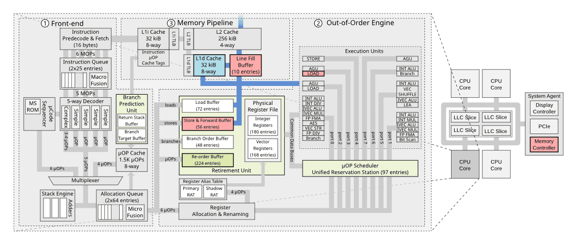 Červeně označené jsou zde datové struktury v procesoru Intel, jejichž slabé zabezpečení zneužívají MDS zranitelnosti