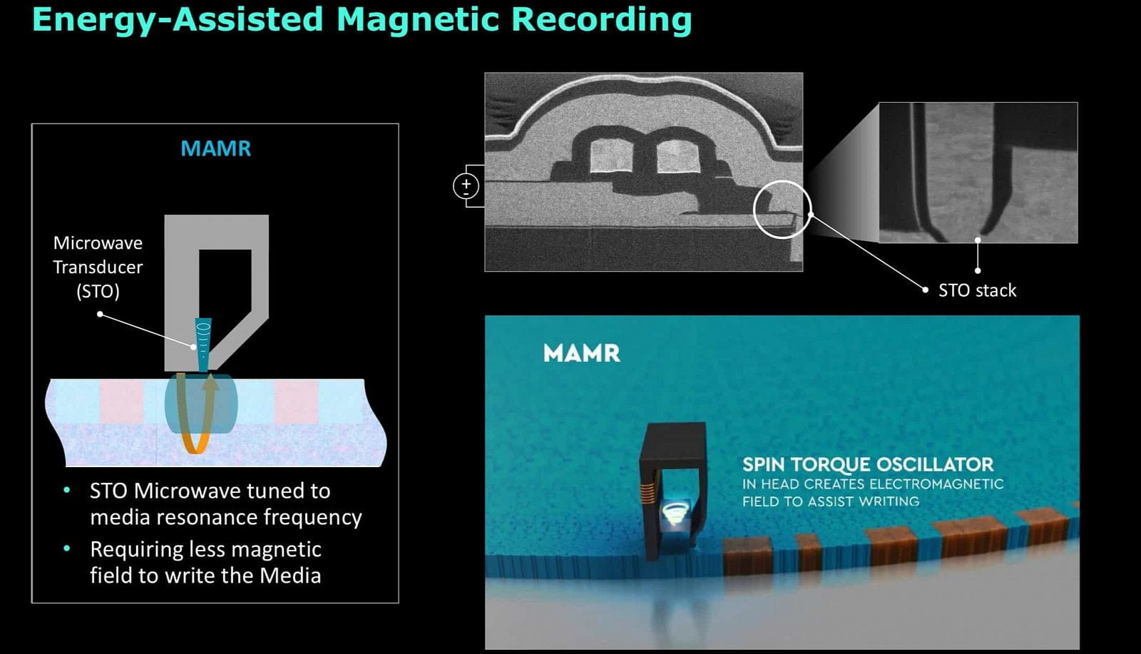 Schéma technologie a zapisovací hlavičky MAMR (Zdroj: AnandTEch)